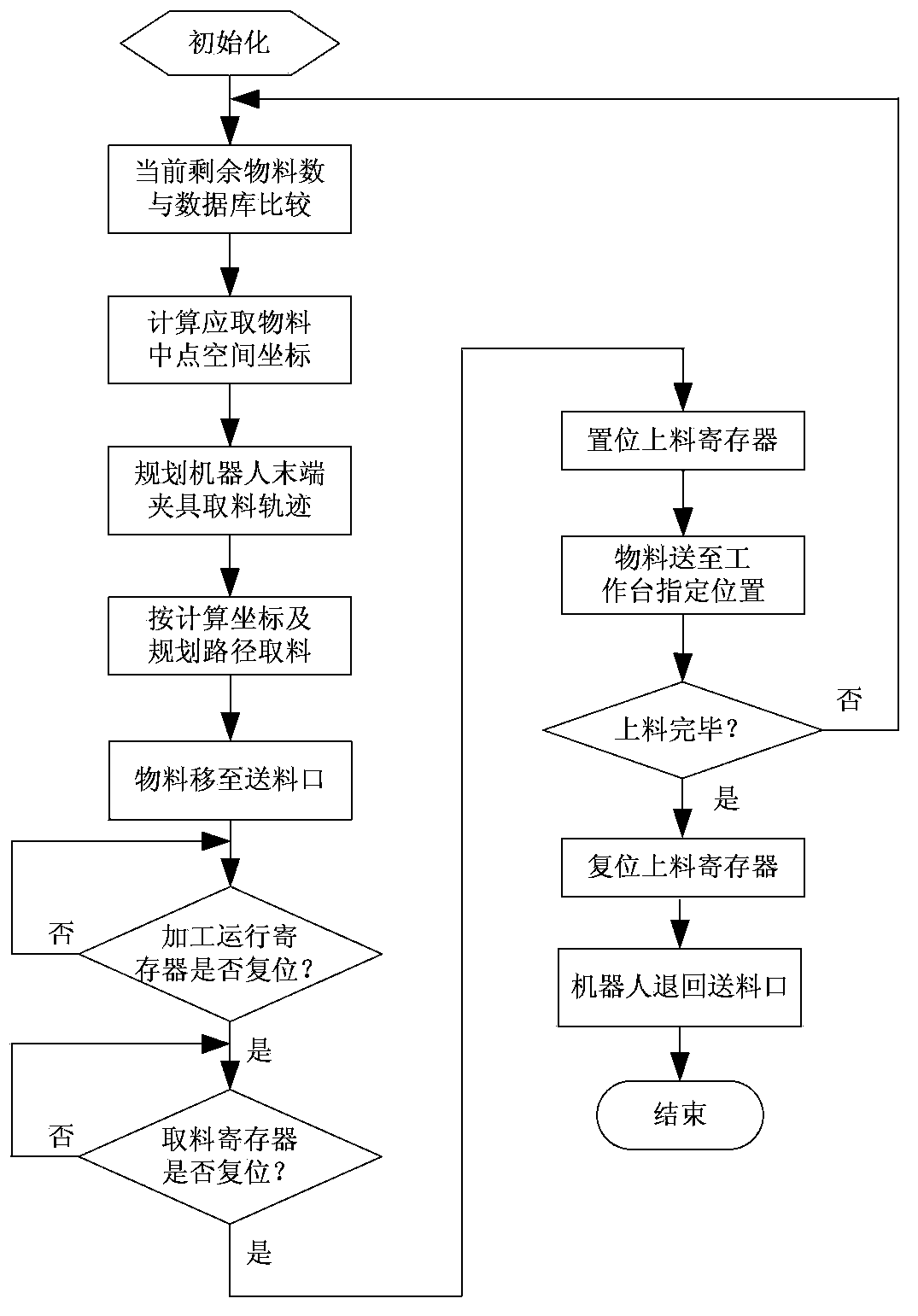 Multi-robot coordination control device and method