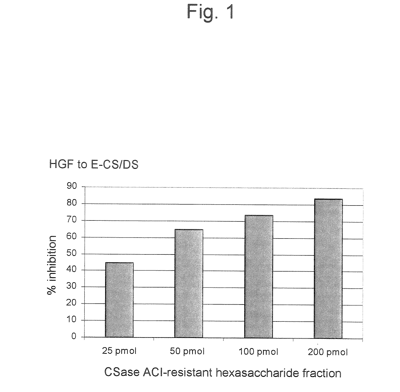 Novel polysaccharides and oligosaccharides