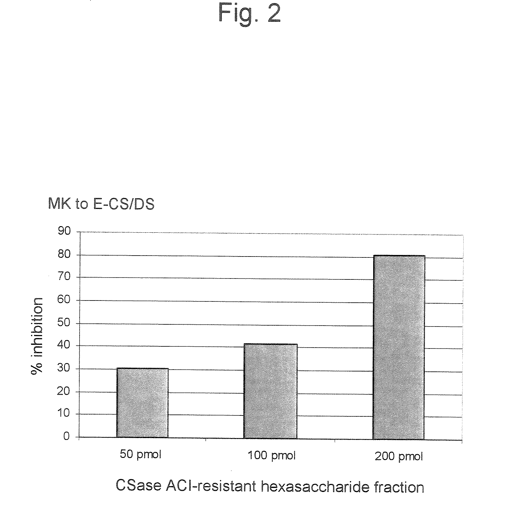 Novel polysaccharides and oligosaccharides