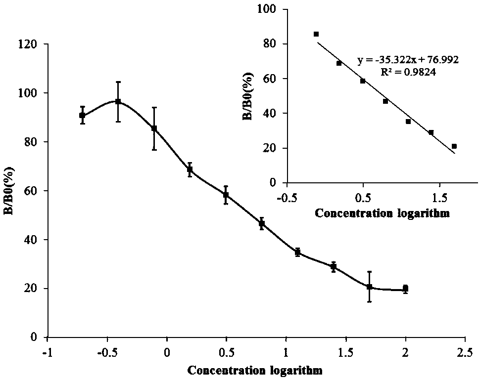 Preparation method of zeranol monoclonal antibody and monoclonal antibody prepared by using same and application of monoclonal antibody