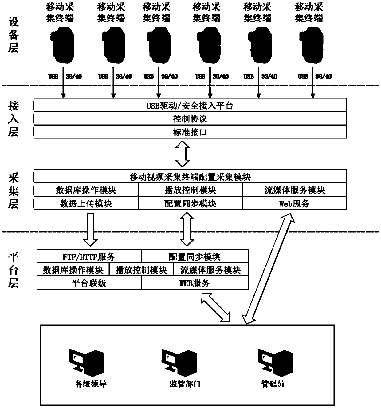 Video acquisition system for mobile operation visual regulation and control platform