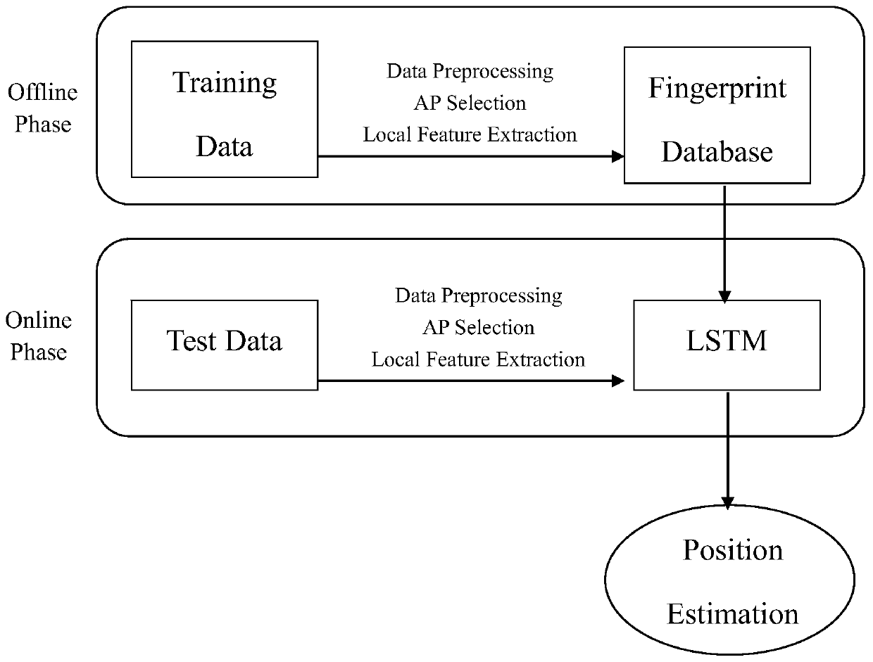 Fingerprint positioning method based on long and short time memory network model and access point selection strategy