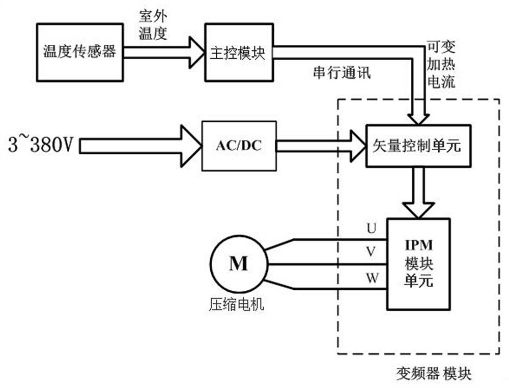 A method and device for heating a compressor by using a stator winding