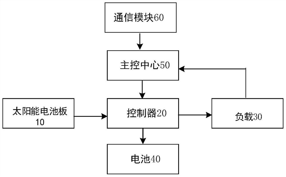 A solar load regulation method and device based on information fusion