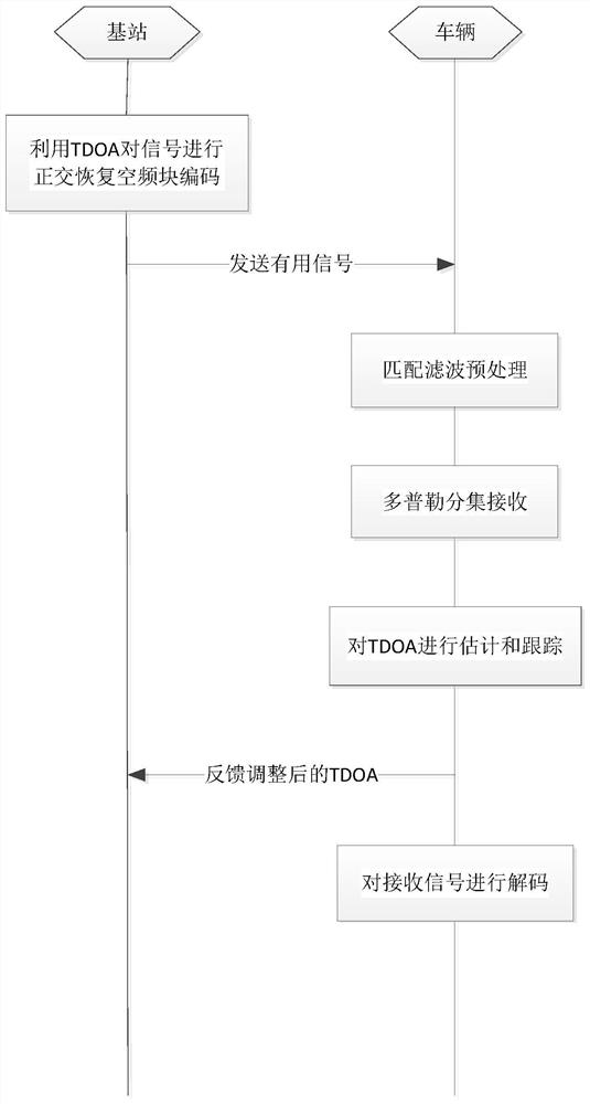 A Doppler Diversity Receiving Method and Device Based on Matched Filtering