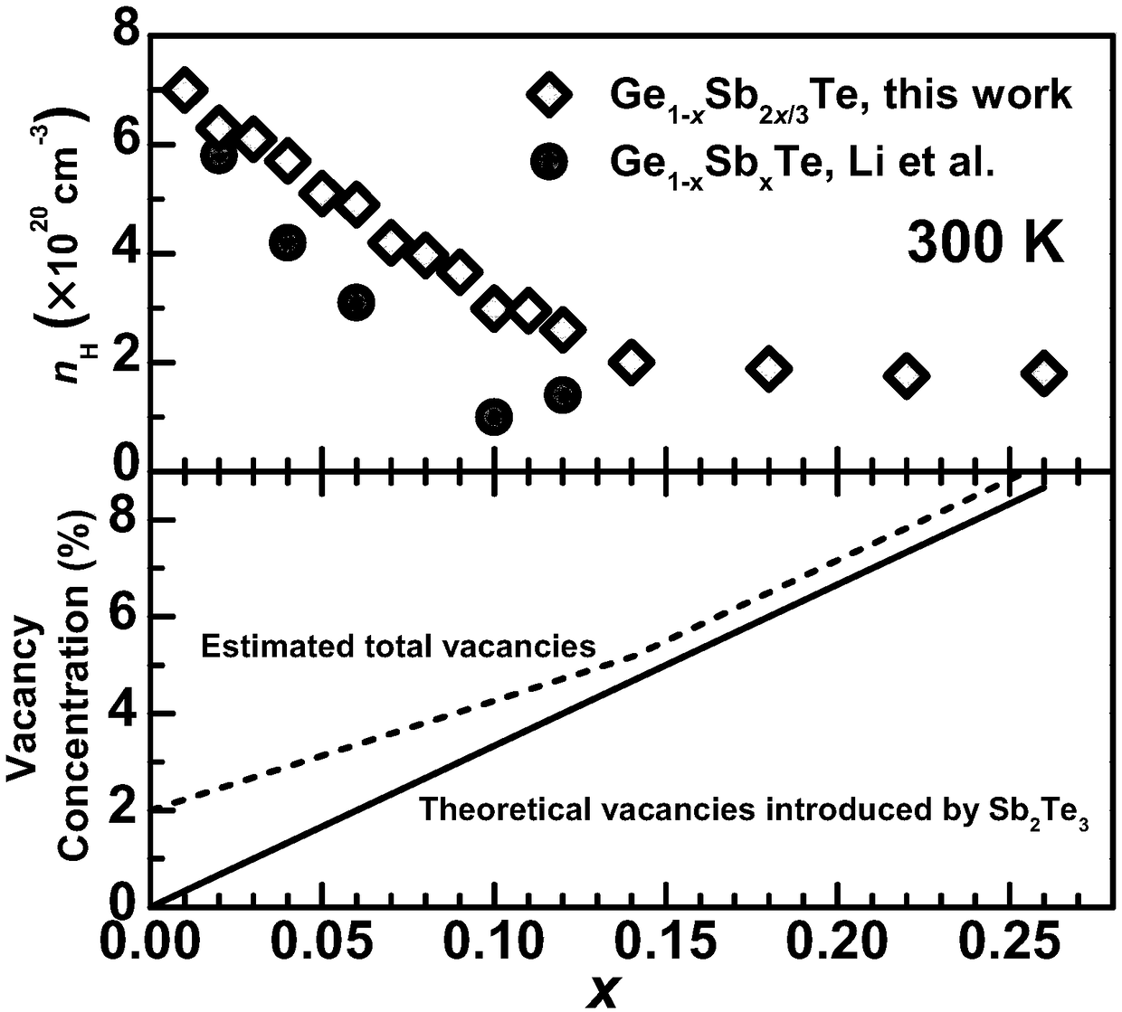 Novel GeSbTe compound thermoelectric material having high concentration vacancy and preparation method thereof