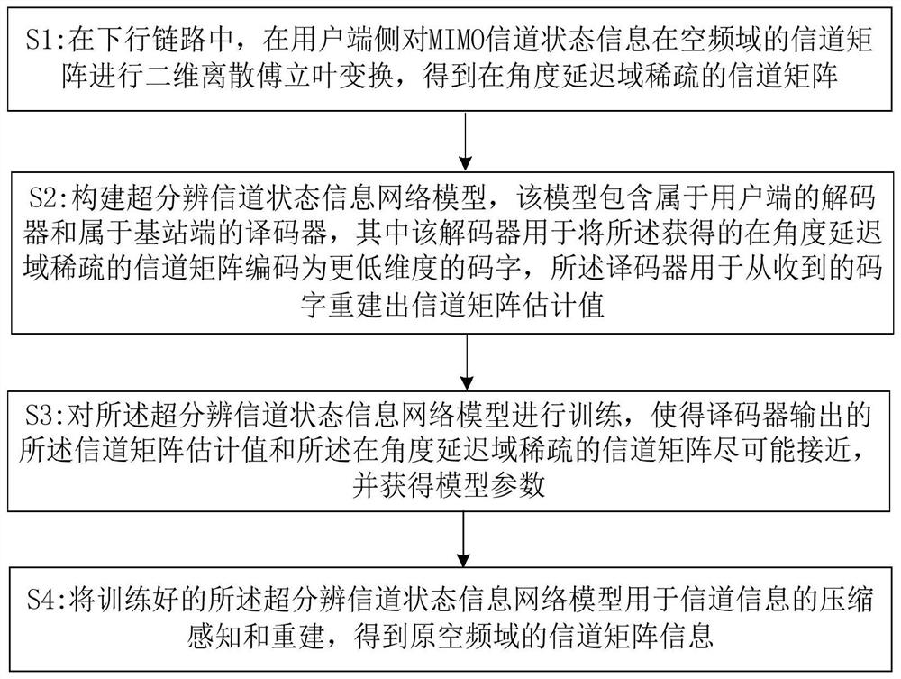 Large-scale MIMO channel state information feedback method based on deep learning