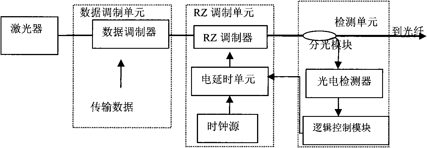 Method and device for alignment of return-to-zero modulating pulse and transmission data