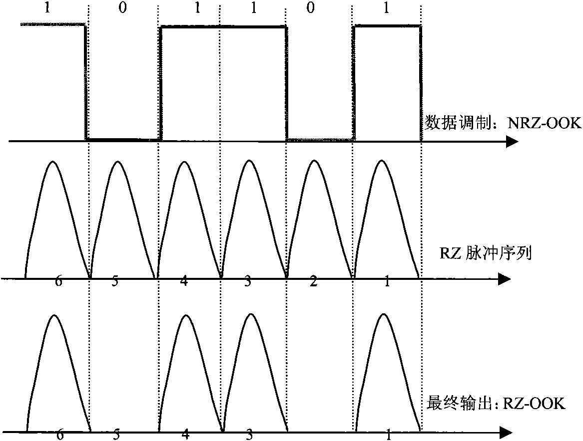 Method and device for alignment of return-to-zero modulating pulse and transmission data