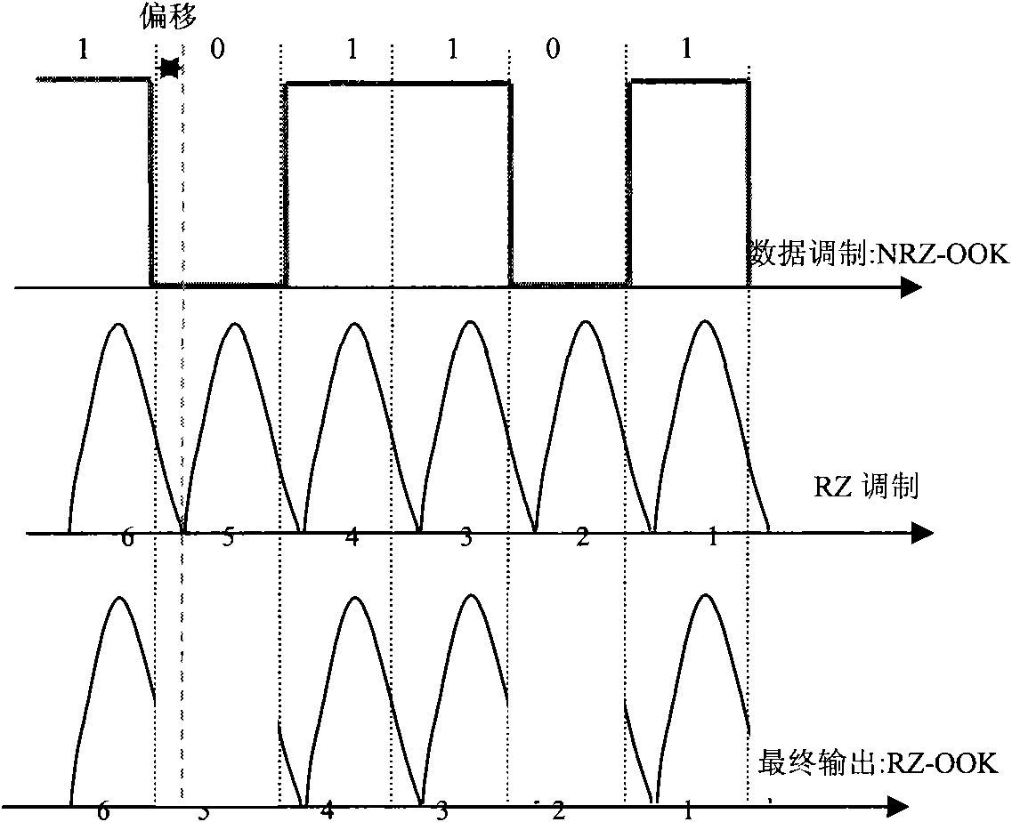 Method and device for alignment of return-to-zero modulating pulse and transmission data