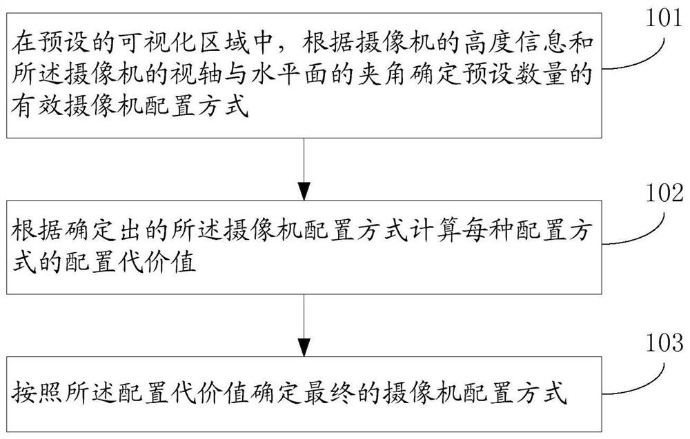 A camera configuration method and device