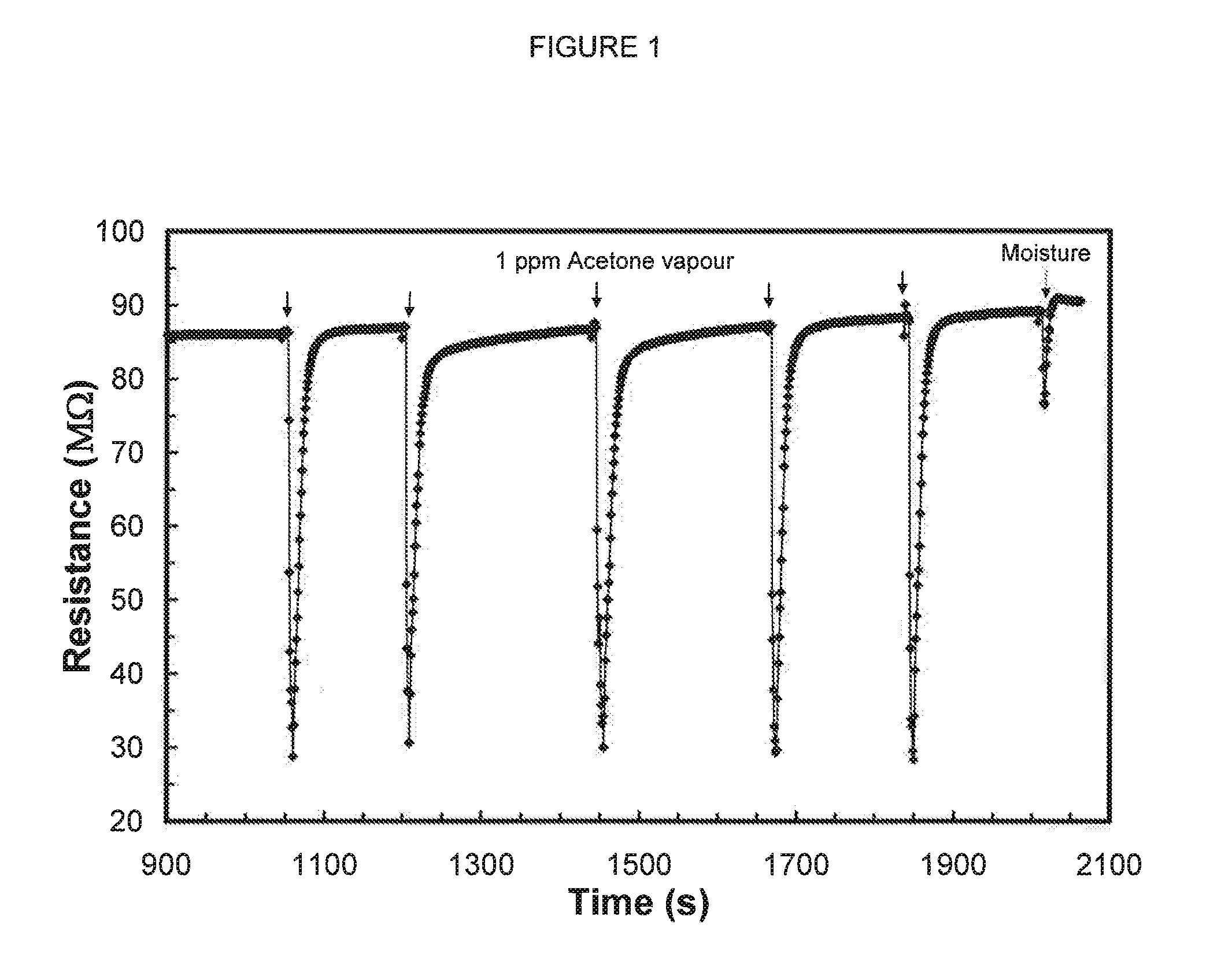 A sensor composition for acetone detection in breath