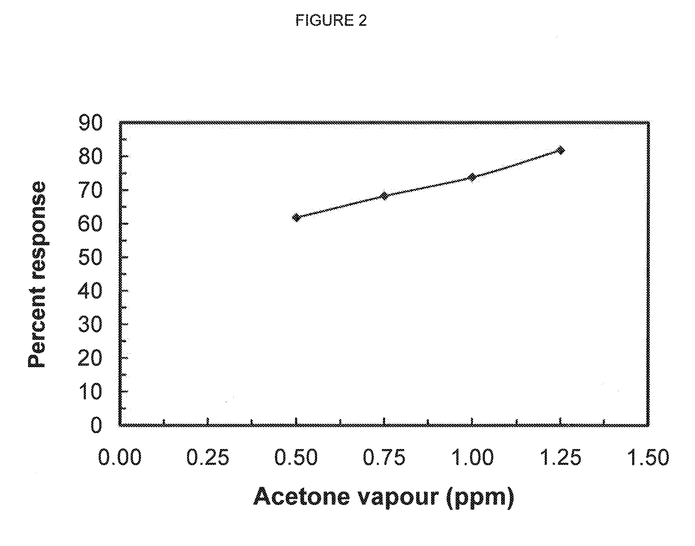 A sensor composition for acetone detection in breath