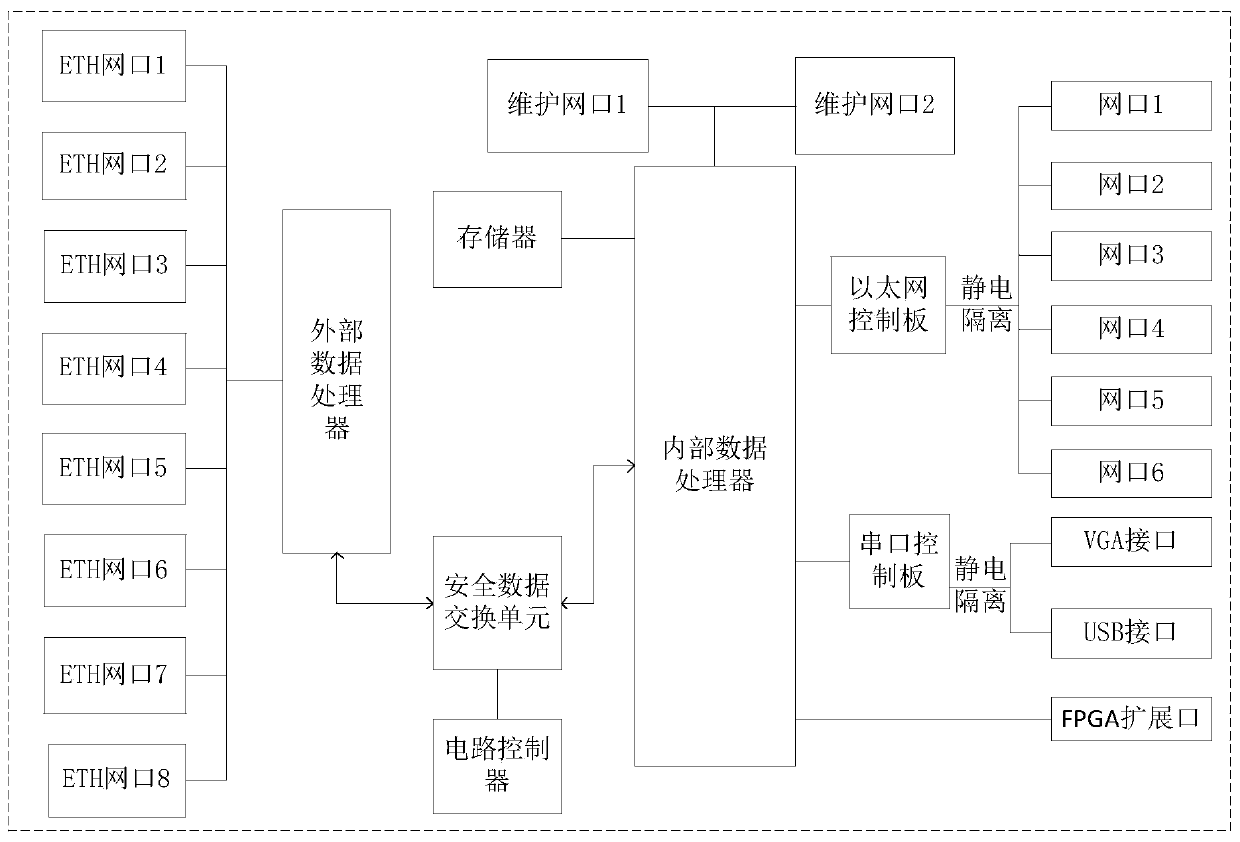 Multi-information-source communication management device based on security isolation gateway