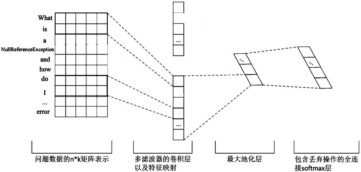 A QA community label recommendation method based on convolution neural network