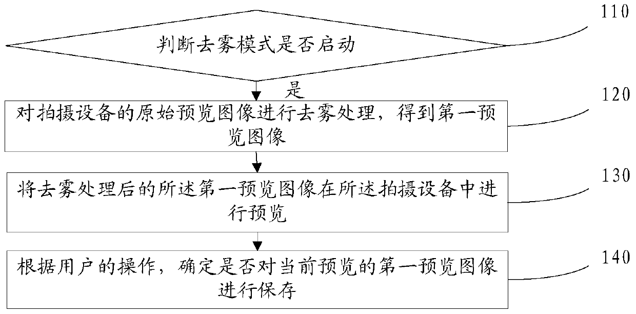 A method, device and equipment for automatically defogging and photographing