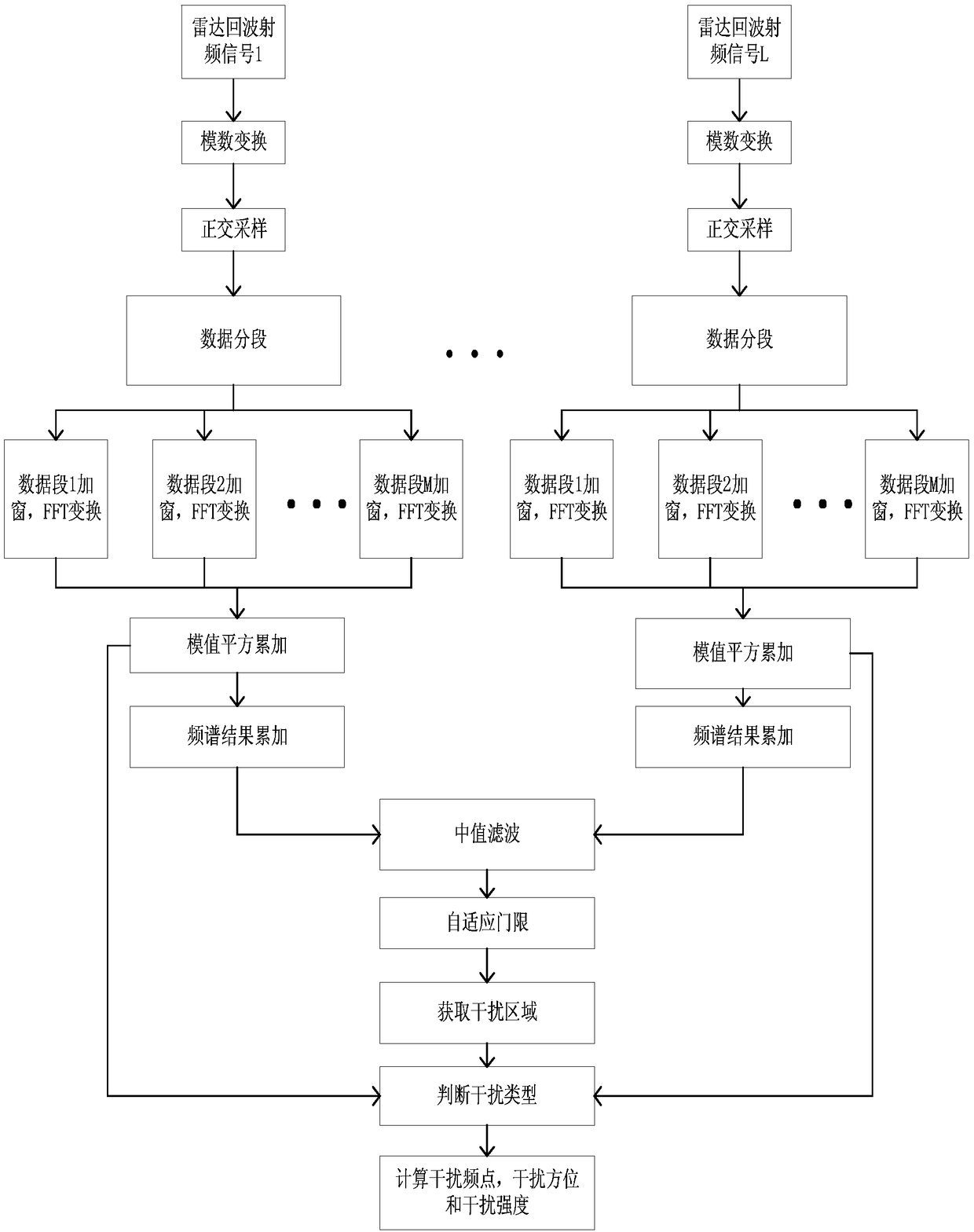 A radar suppression jamming detection method based on full-band spectrum analysis