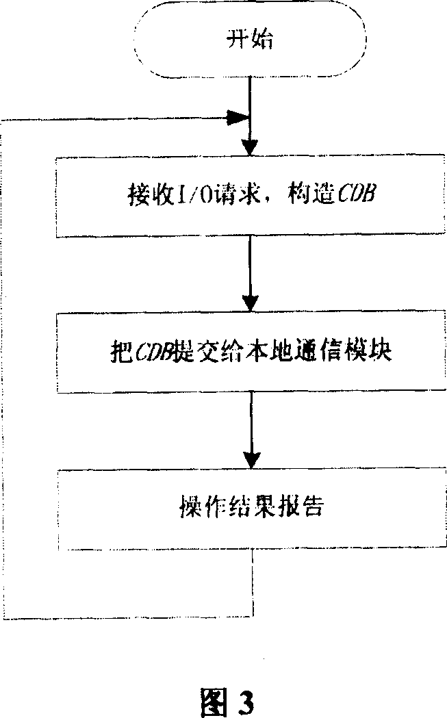 Disk mirroring method based on IP network