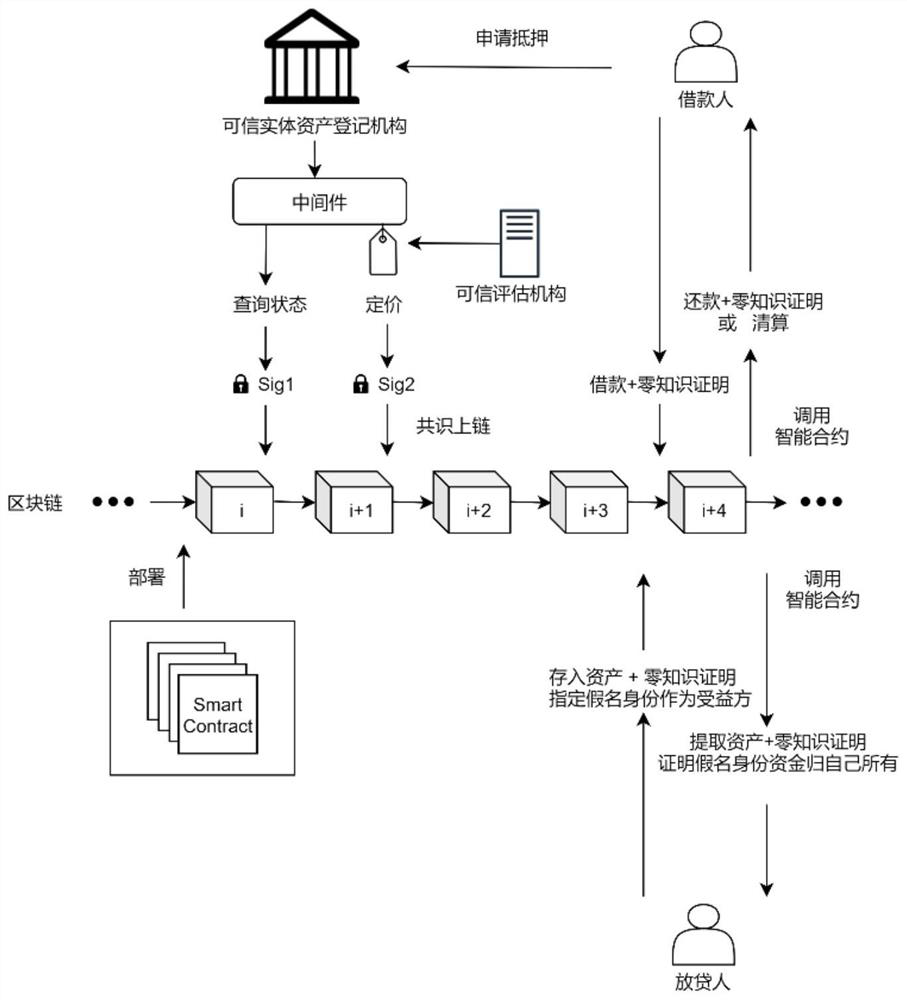 Block chain-based entity mortgage lending method