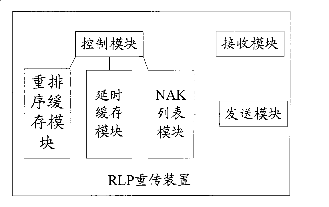 Frame retransmission method and apparatus for radio link protocol