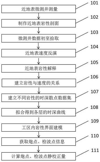 Static Correction Method for Time-Depth Curve of Near-Surface Stratification