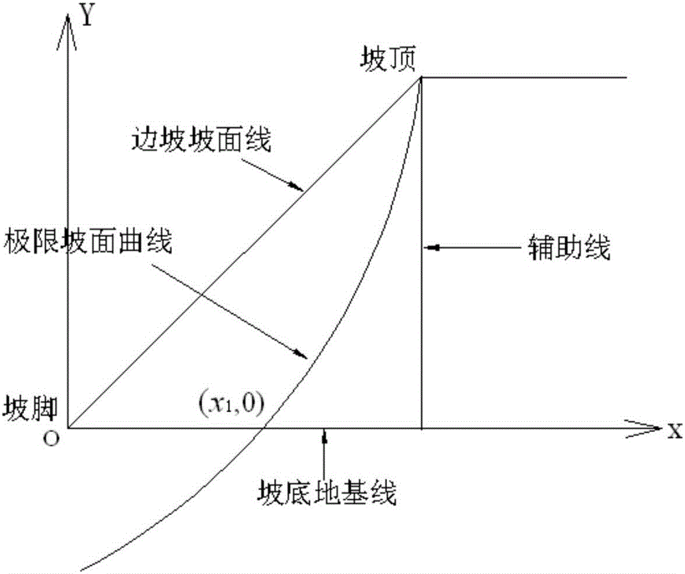 Optimum design method for shape of open-pit mine slope