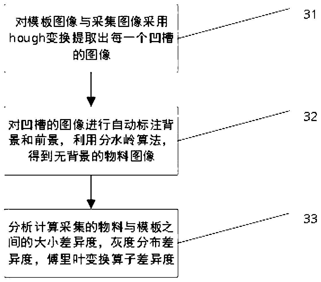 Multi-material rapid comparison and matching method for production line