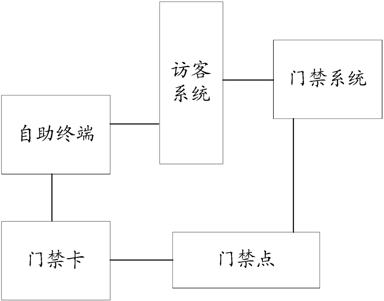 Access control card issuing method, access control card management method, guest system and self-service terminal