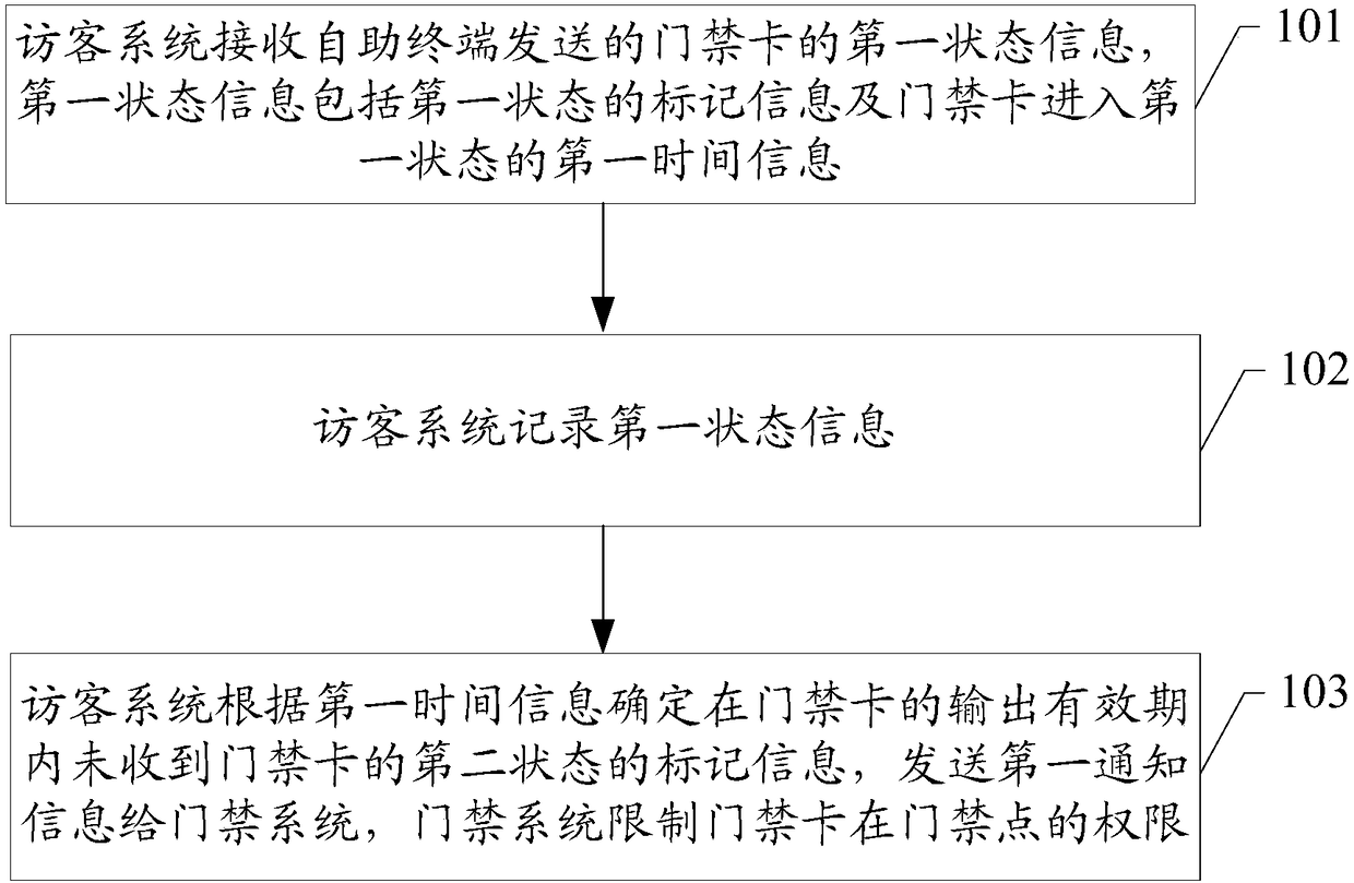 Access control card issuing method, access control card management method, guest system and self-service terminal