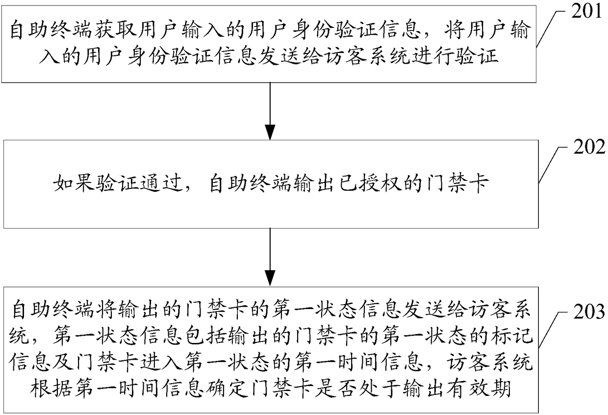 Access control card issuing method, access control card management method, guest system and self-service terminal