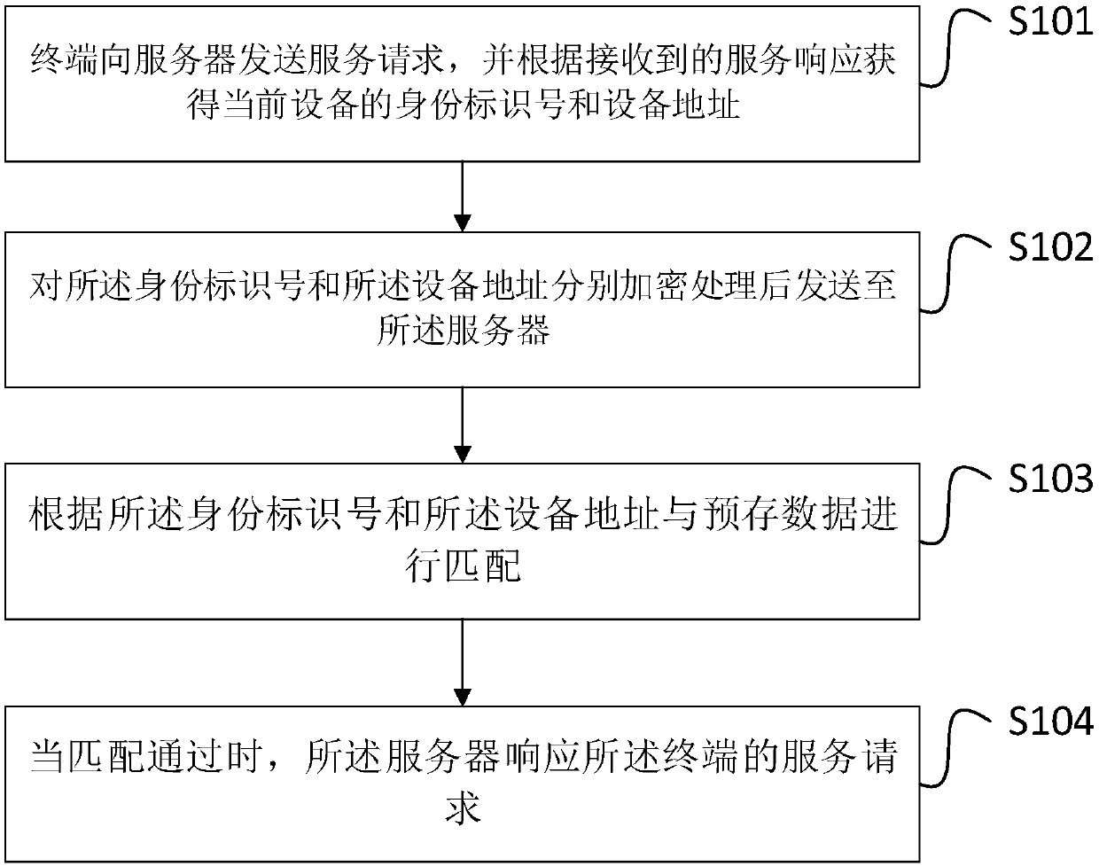 Access security control method and system