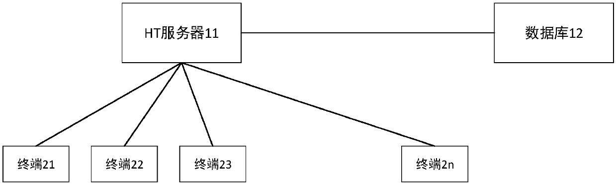 Access security control method and system