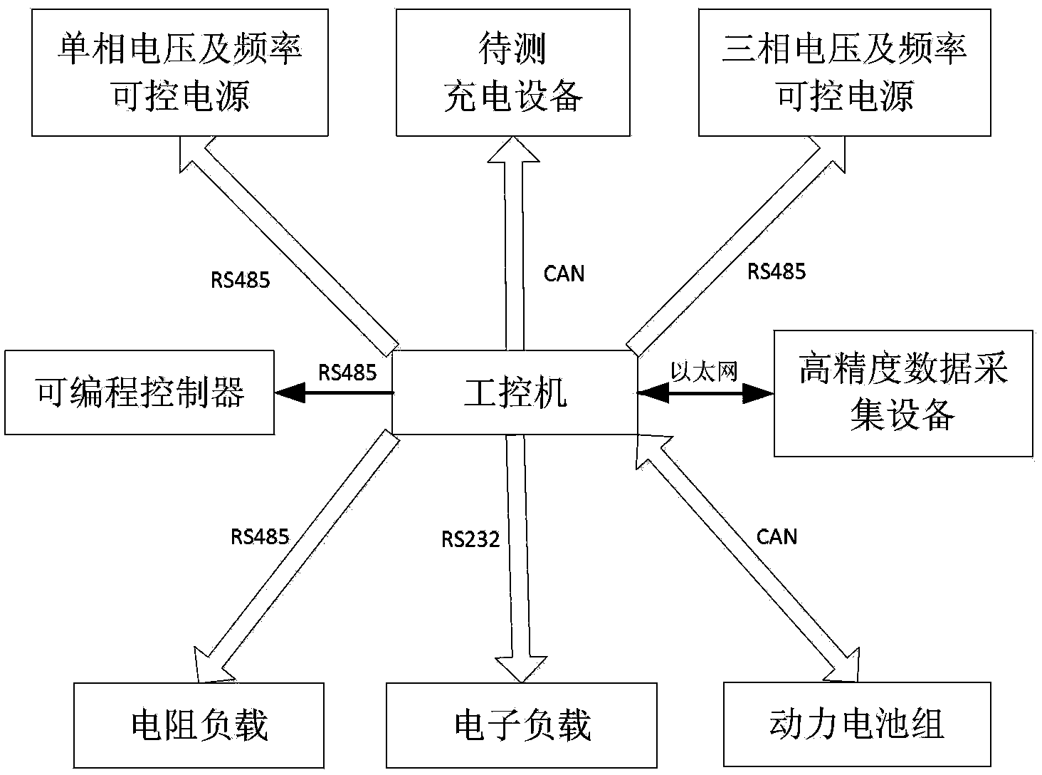 Multiple-working-condition automatic testing experiment system of electric vehicle charging equipment