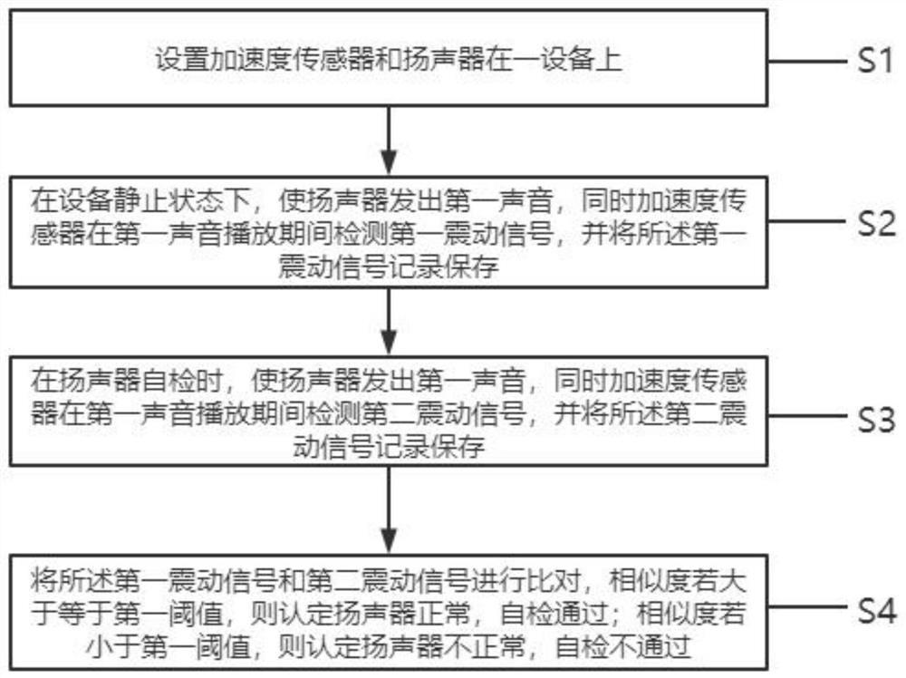 Loudspeaker self-checking method