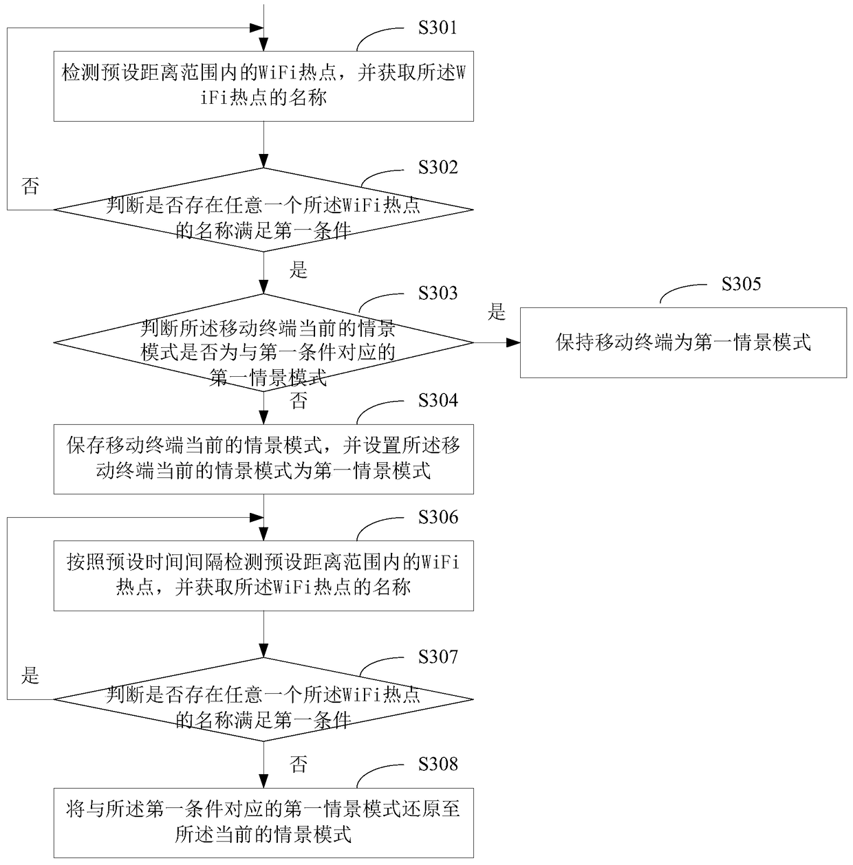 Mobile terminal scene mode switching method, device and mobile terminal