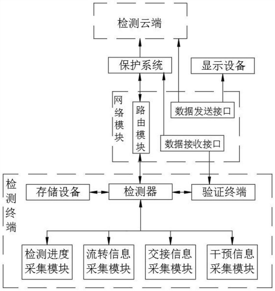 Intelligent detection device based on block chain technology