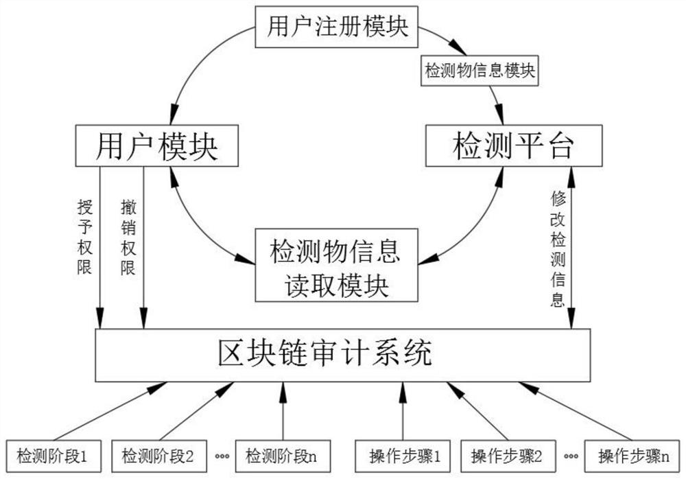 Intelligent detection device based on block chain technology