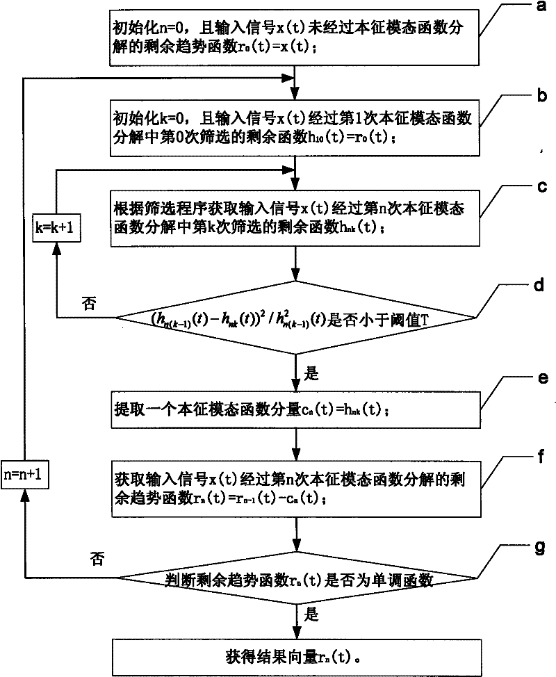 Multi-group image supervised classification method based on empirical mode decomposition