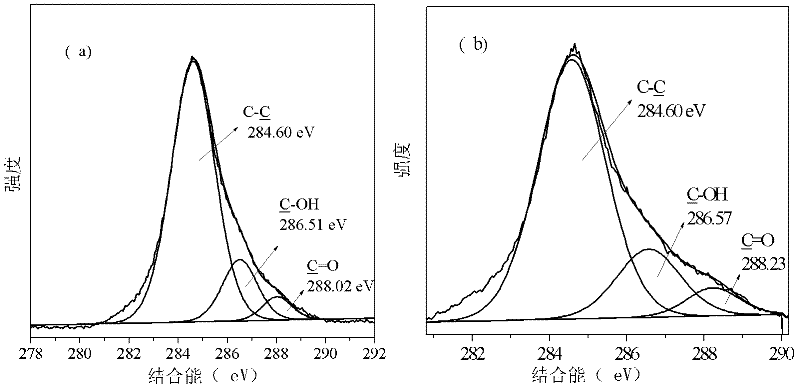 Preparation method and application of a kind of citric acid modified rape straw adsorbent