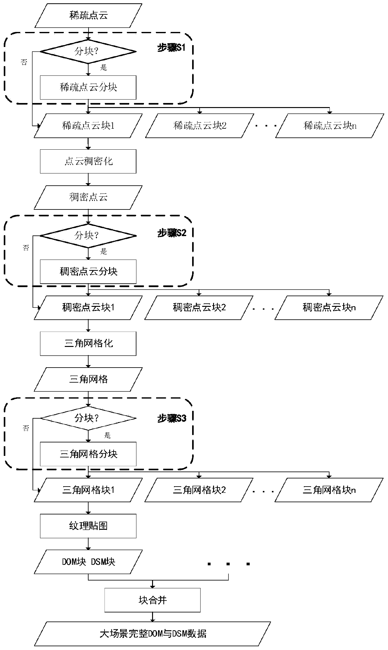 Point cloud and grid partitioning method in aerial photography terrain three-dimensional reconstruction system