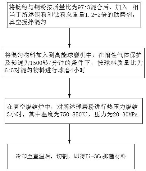 Preparation method for antibacterial material