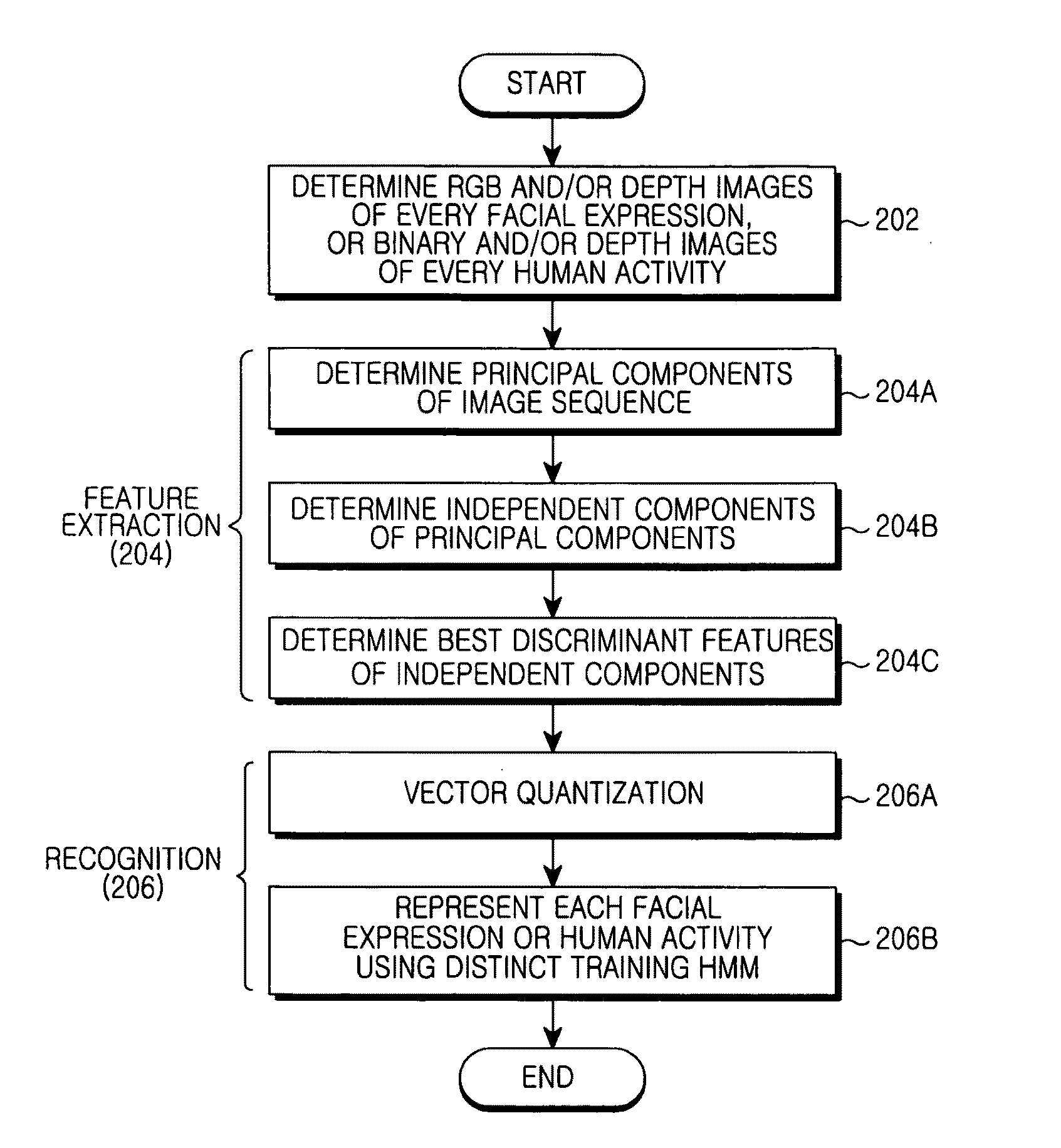 Apparatus and method for video sensor-based human activity and facial expression modeling and recognition