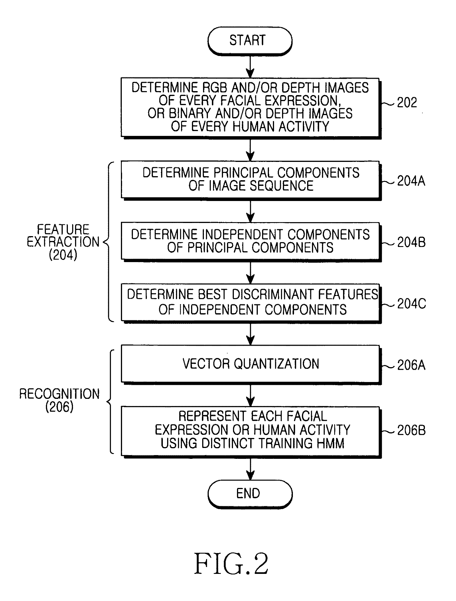 Apparatus and method for video sensor-based human activity and facial expression modeling and recognition