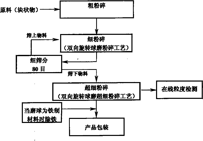 Bidirectional tosh grinding ultra-fine crashing objects and its method