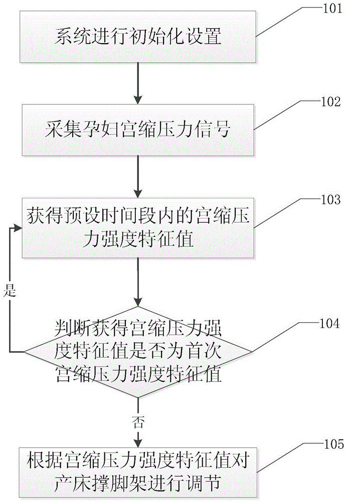 Method and device for adjusting kickstand of obstetric bed