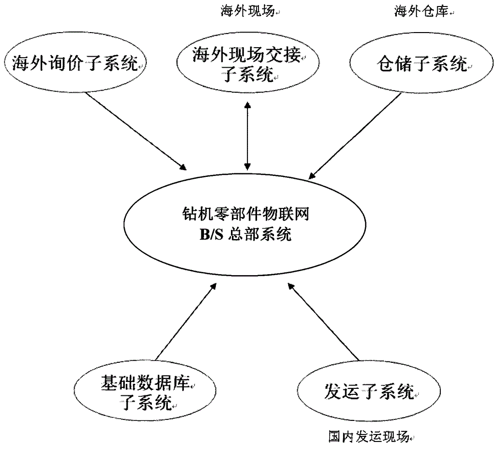 Drill rig part Internet of things integrating system comprising storage recognition hand-held set