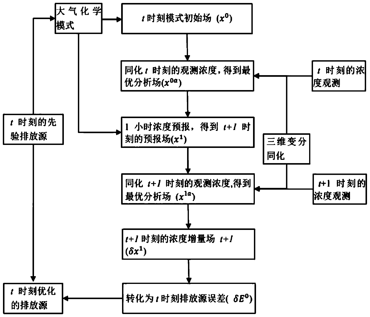 Sulfur dioxide emission source optimization method based on mode initial field assimilation