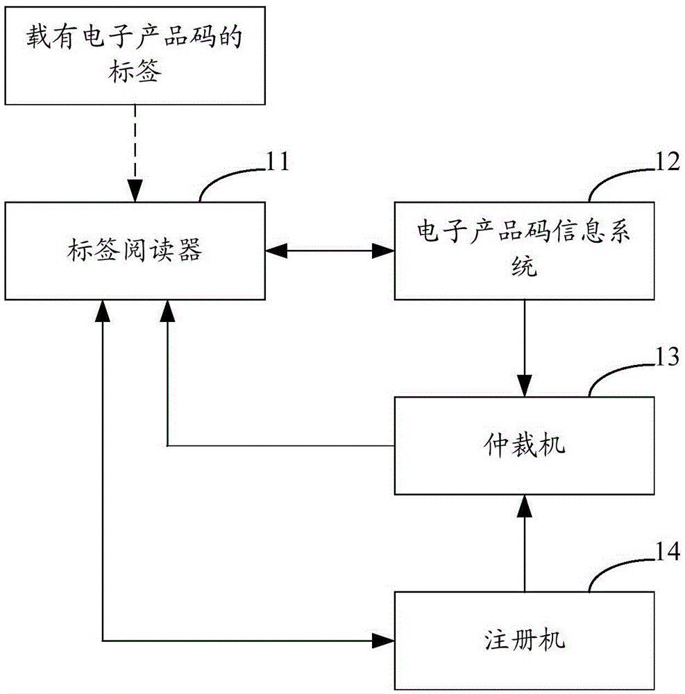 Access control system and access control method for electronic product code