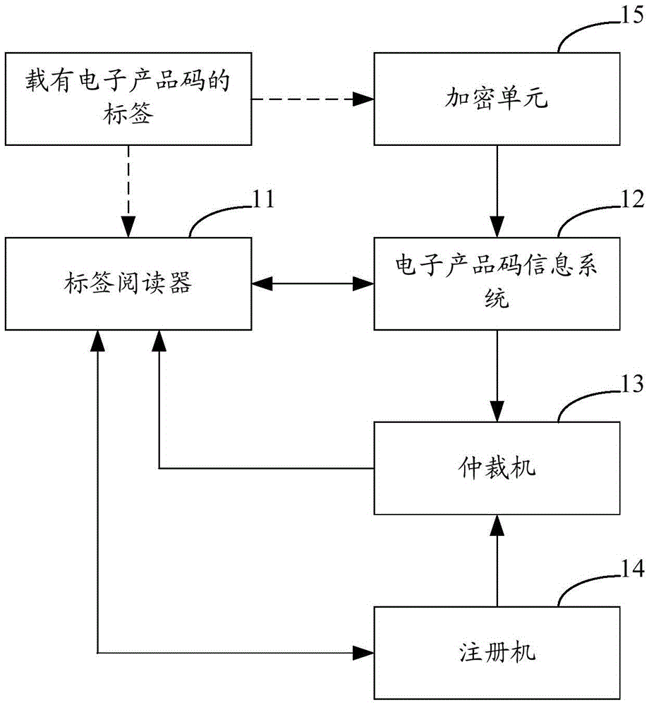 Access control system and access control method for electronic product code