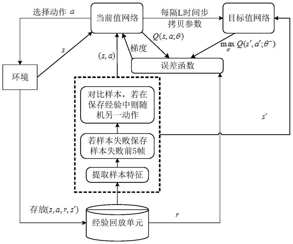 Automatic driving control method of distribution car based on deep q network